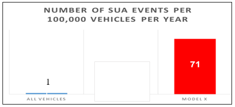 Chart comparing Tesla Sudden Unintended Acceleration events with all other vehicles One Year after Model X Launch